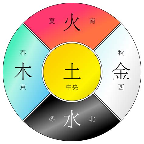 名字 金木水火土